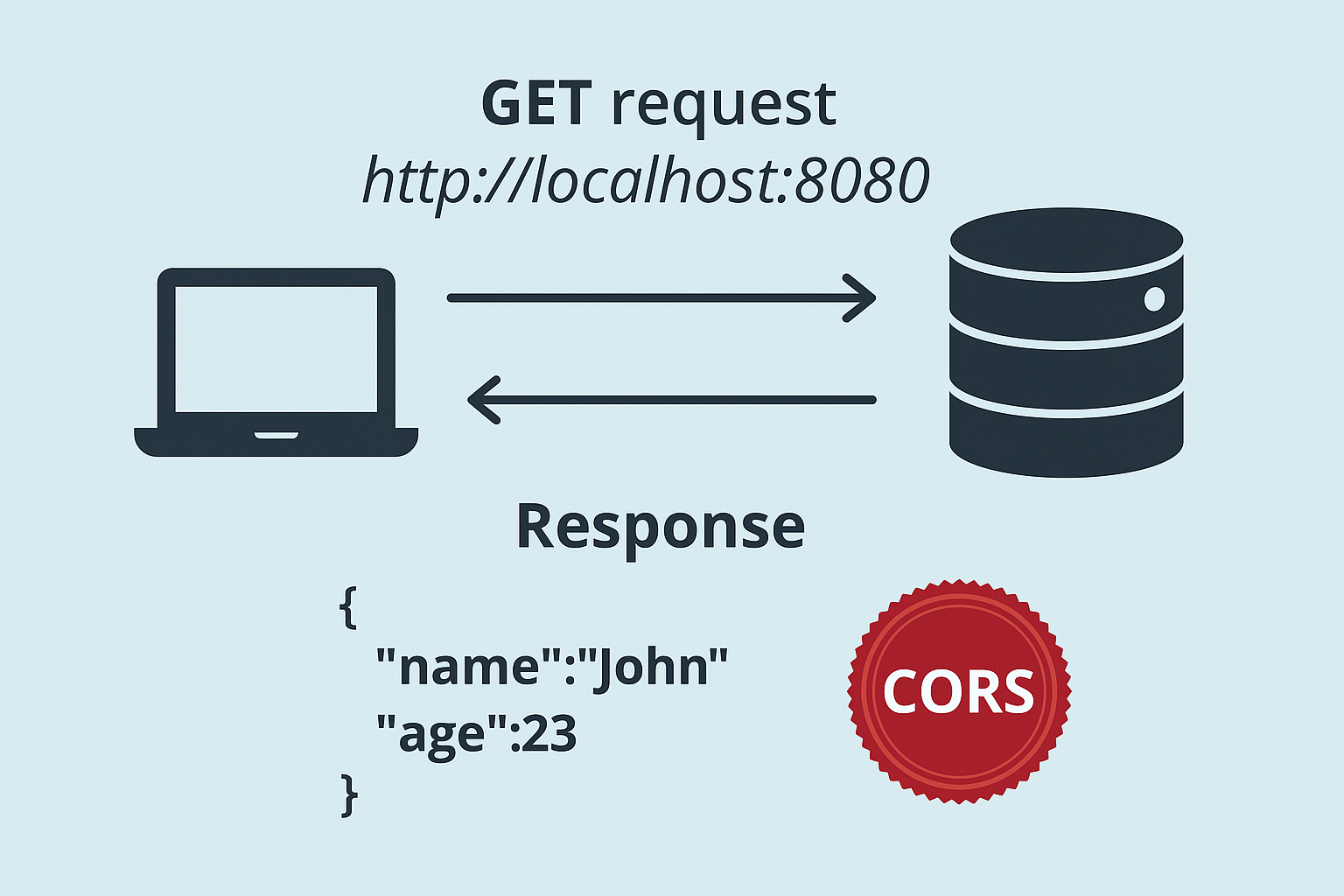 Get response with CORS