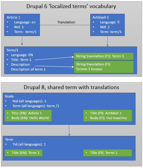 D6-vocabulary-localized-terms-concept