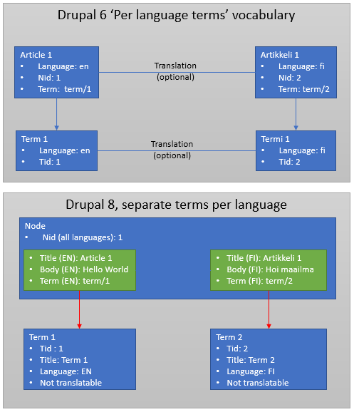 D6-vocabulary-per-language-concept