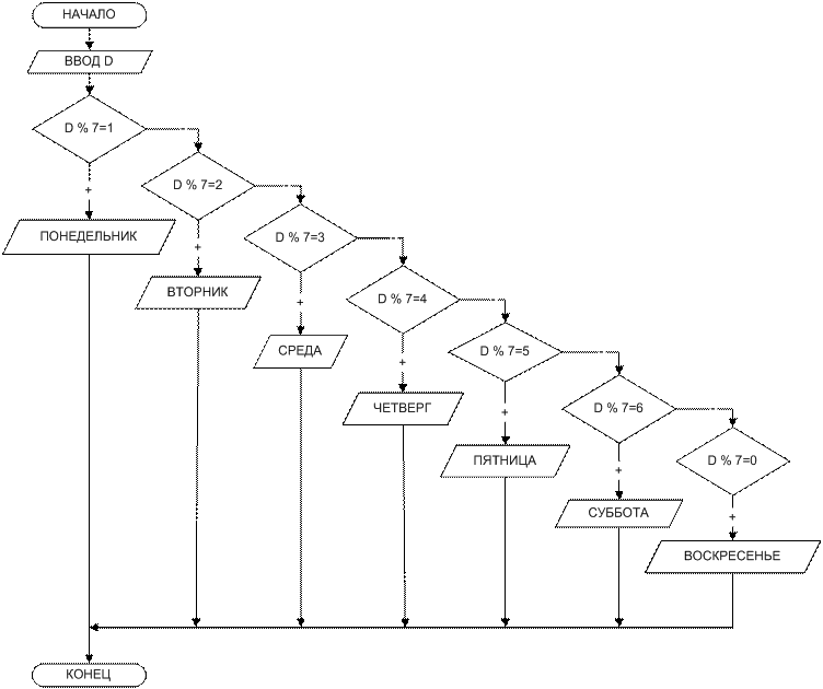 Switch flowchart