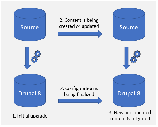 incremental-upgrade