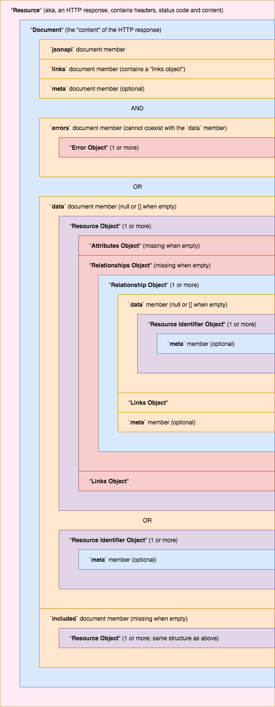Json:API structure