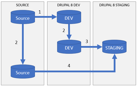 migrate-dev-staging