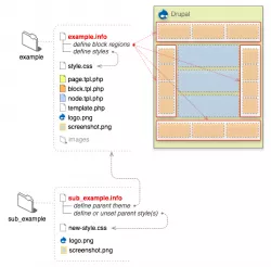 Drupal темизация
